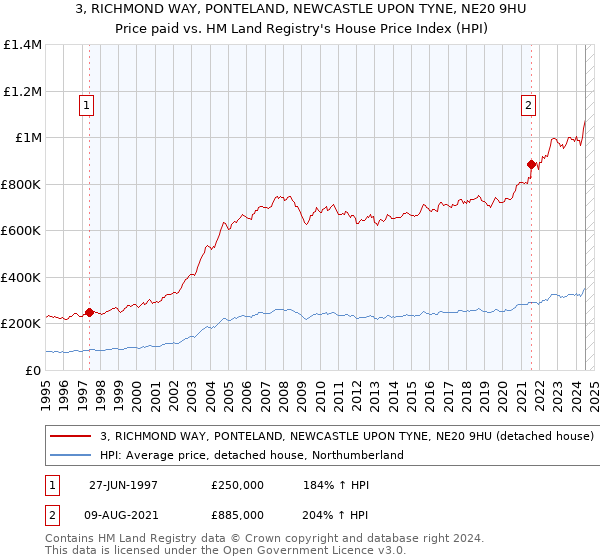 3, RICHMOND WAY, PONTELAND, NEWCASTLE UPON TYNE, NE20 9HU: Price paid vs HM Land Registry's House Price Index