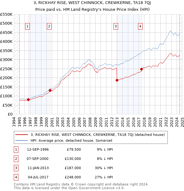 3, RICKHAY RISE, WEST CHINNOCK, CREWKERNE, TA18 7QJ: Price paid vs HM Land Registry's House Price Index