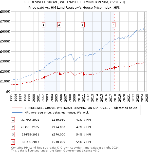 3, RIDESWELL GROVE, WHITNASH, LEAMINGTON SPA, CV31 2RJ: Price paid vs HM Land Registry's House Price Index