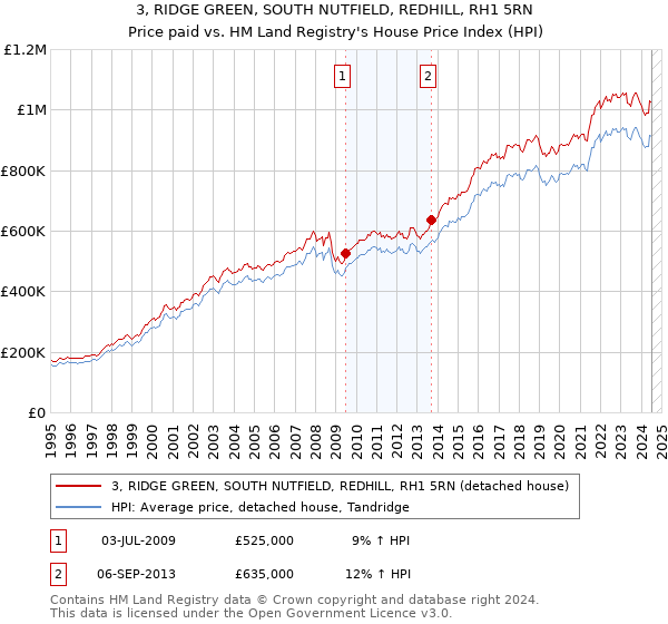 3, RIDGE GREEN, SOUTH NUTFIELD, REDHILL, RH1 5RN: Price paid vs HM Land Registry's House Price Index