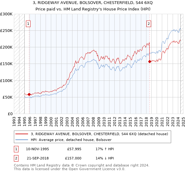 3, RIDGEWAY AVENUE, BOLSOVER, CHESTERFIELD, S44 6XQ: Price paid vs HM Land Registry's House Price Index