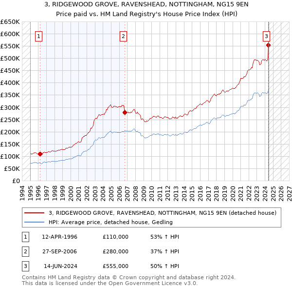 3, RIDGEWOOD GROVE, RAVENSHEAD, NOTTINGHAM, NG15 9EN: Price paid vs HM Land Registry's House Price Index