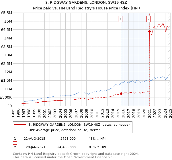 3, RIDGWAY GARDENS, LONDON, SW19 4SZ: Price paid vs HM Land Registry's House Price Index