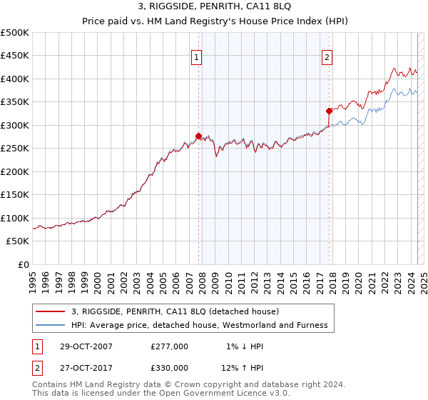 3, RIGGSIDE, PENRITH, CA11 8LQ: Price paid vs HM Land Registry's House Price Index