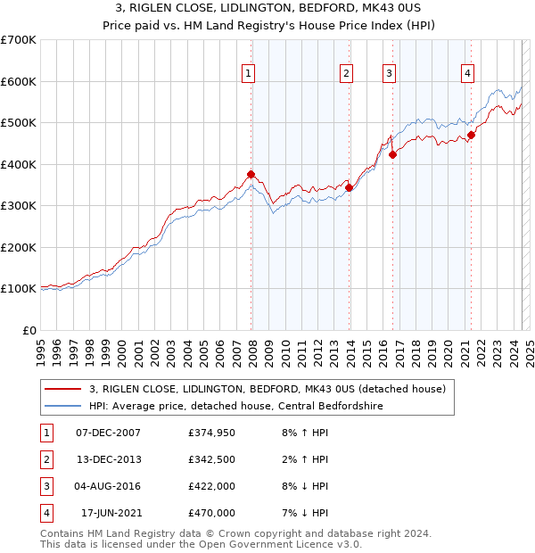 3, RIGLEN CLOSE, LIDLINGTON, BEDFORD, MK43 0US: Price paid vs HM Land Registry's House Price Index