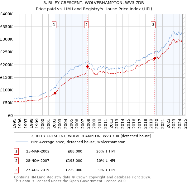 3, RILEY CRESCENT, WOLVERHAMPTON, WV3 7DR: Price paid vs HM Land Registry's House Price Index