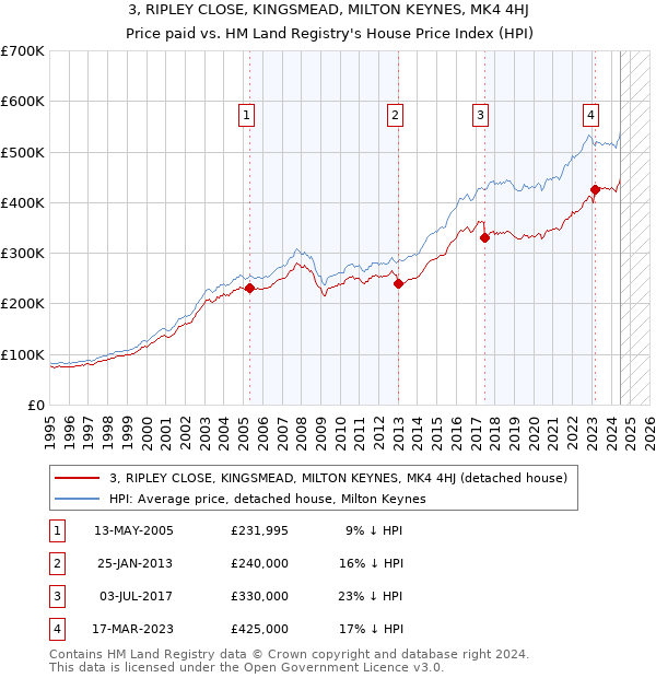 3, RIPLEY CLOSE, KINGSMEAD, MILTON KEYNES, MK4 4HJ: Price paid vs HM Land Registry's House Price Index