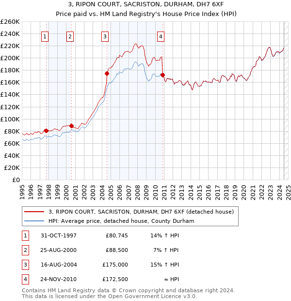 3, RIPON COURT, SACRISTON, DURHAM, DH7 6XF: Price paid vs HM Land Registry's House Price Index