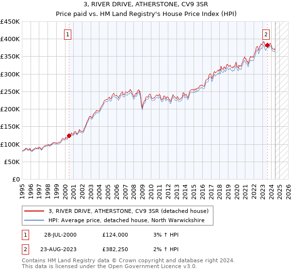 3, RIVER DRIVE, ATHERSTONE, CV9 3SR: Price paid vs HM Land Registry's House Price Index