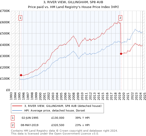 3, RIVER VIEW, GILLINGHAM, SP8 4UB: Price paid vs HM Land Registry's House Price Index