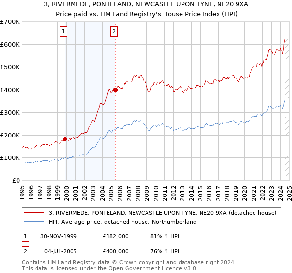 3, RIVERMEDE, PONTELAND, NEWCASTLE UPON TYNE, NE20 9XA: Price paid vs HM Land Registry's House Price Index