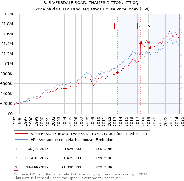 3, RIVERSDALE ROAD, THAMES DITTON, KT7 0QL: Price paid vs HM Land Registry's House Price Index