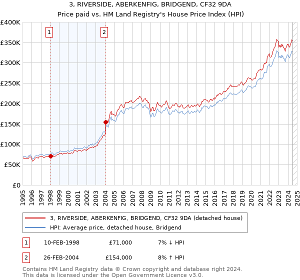 3, RIVERSIDE, ABERKENFIG, BRIDGEND, CF32 9DA: Price paid vs HM Land Registry's House Price Index