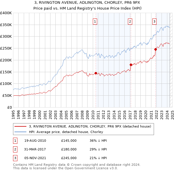 3, RIVINGTON AVENUE, ADLINGTON, CHORLEY, PR6 9PX: Price paid vs HM Land Registry's House Price Index