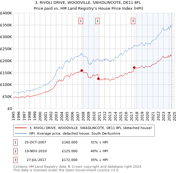 3, RIVOLI DRIVE, WOODVILLE, SWADLINCOTE, DE11 8FL: Price paid vs HM Land Registry's House Price Index