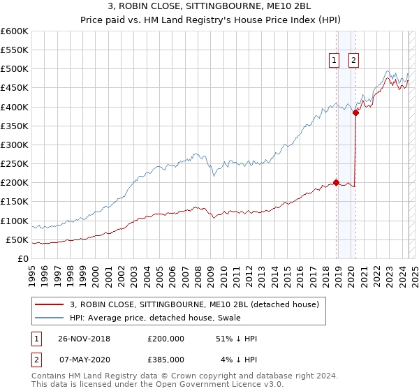 3, ROBIN CLOSE, SITTINGBOURNE, ME10 2BL: Price paid vs HM Land Registry's House Price Index