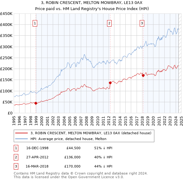 3, ROBIN CRESCENT, MELTON MOWBRAY, LE13 0AX: Price paid vs HM Land Registry's House Price Index