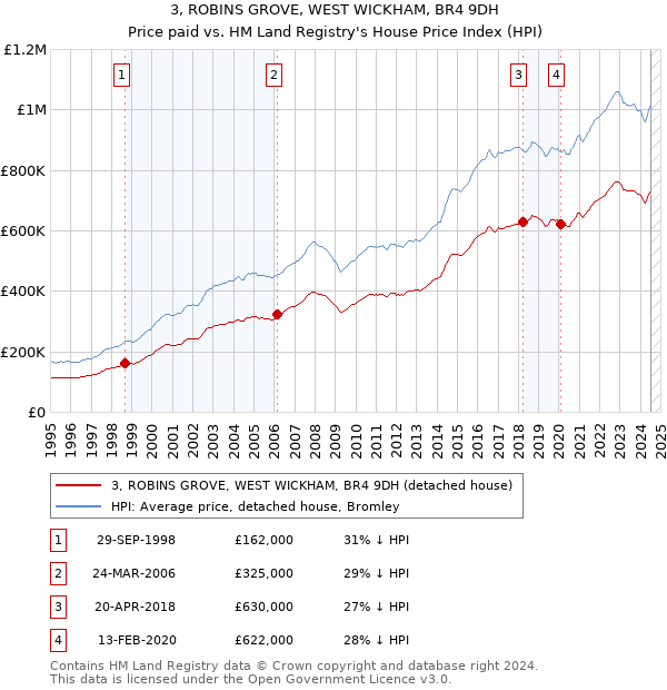 3, ROBINS GROVE, WEST WICKHAM, BR4 9DH: Price paid vs HM Land Registry's House Price Index