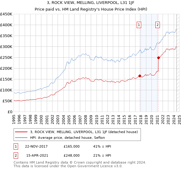 3, ROCK VIEW, MELLING, LIVERPOOL, L31 1JF: Price paid vs HM Land Registry's House Price Index