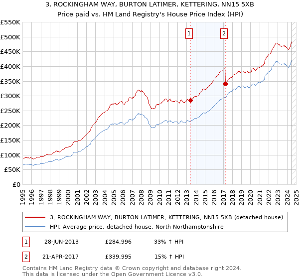 3, ROCKINGHAM WAY, BURTON LATIMER, KETTERING, NN15 5XB: Price paid vs HM Land Registry's House Price Index