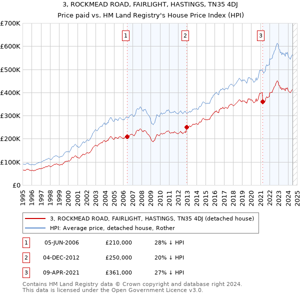 3, ROCKMEAD ROAD, FAIRLIGHT, HASTINGS, TN35 4DJ: Price paid vs HM Land Registry's House Price Index