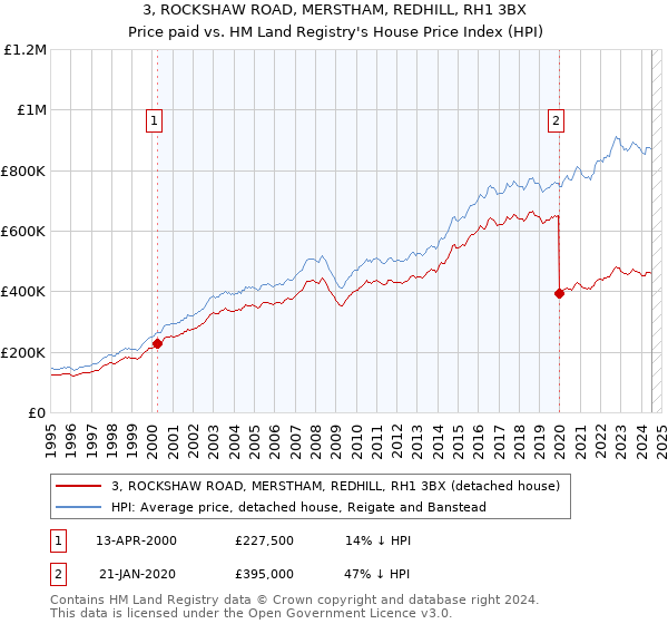 3, ROCKSHAW ROAD, MERSTHAM, REDHILL, RH1 3BX: Price paid vs HM Land Registry's House Price Index