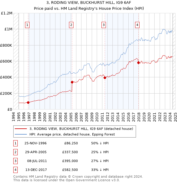 3, RODING VIEW, BUCKHURST HILL, IG9 6AF: Price paid vs HM Land Registry's House Price Index