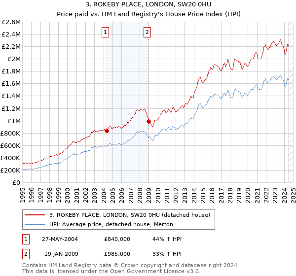 3, ROKEBY PLACE, LONDON, SW20 0HU: Price paid vs HM Land Registry's House Price Index