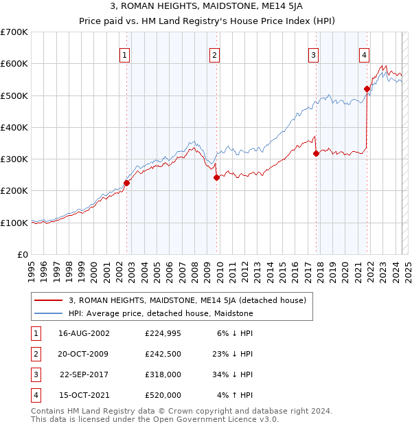 3, ROMAN HEIGHTS, MAIDSTONE, ME14 5JA: Price paid vs HM Land Registry's House Price Index