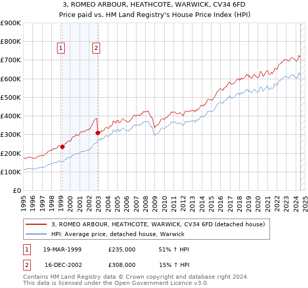 3, ROMEO ARBOUR, HEATHCOTE, WARWICK, CV34 6FD: Price paid vs HM Land Registry's House Price Index