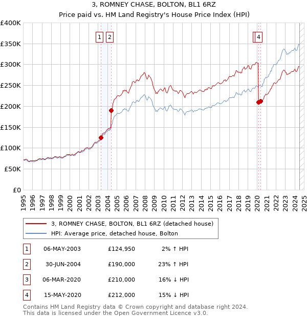 3, ROMNEY CHASE, BOLTON, BL1 6RZ: Price paid vs HM Land Registry's House Price Index