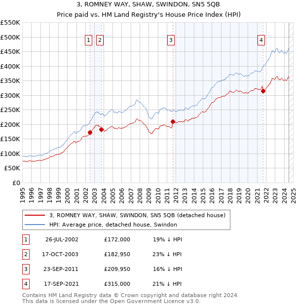 3, ROMNEY WAY, SHAW, SWINDON, SN5 5QB: Price paid vs HM Land Registry's House Price Index