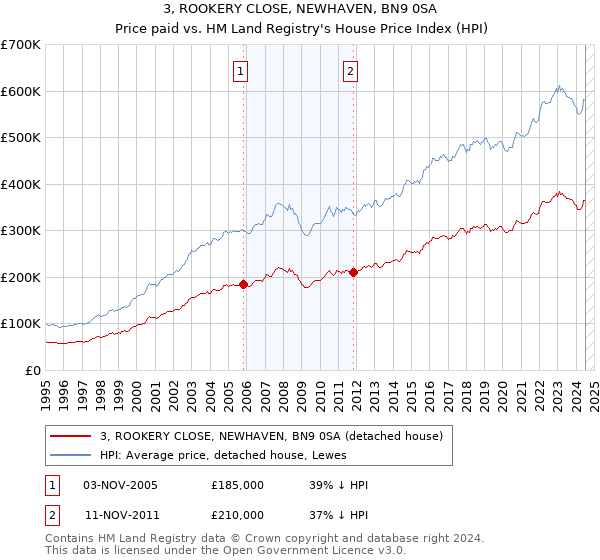 3, ROOKERY CLOSE, NEWHAVEN, BN9 0SA: Price paid vs HM Land Registry's House Price Index