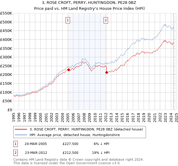 3, ROSE CROFT, PERRY, HUNTINGDON, PE28 0BZ: Price paid vs HM Land Registry's House Price Index