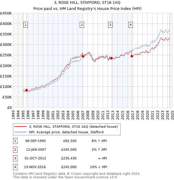 3, ROSE HILL, STAFFORD, ST16 1AQ: Price paid vs HM Land Registry's House Price Index