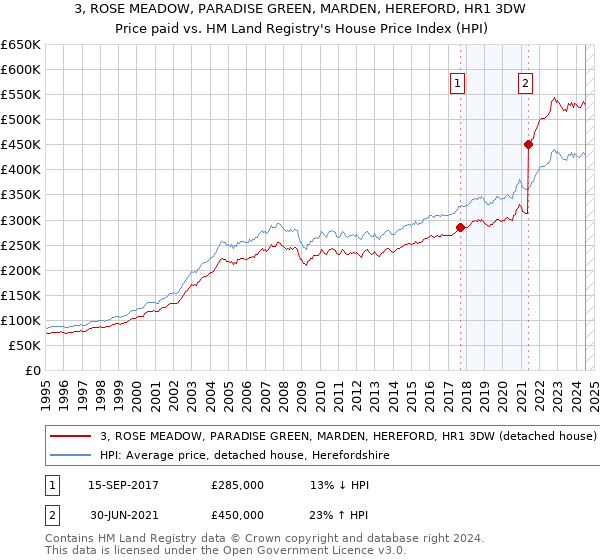 3, ROSE MEADOW, PARADISE GREEN, MARDEN, HEREFORD, HR1 3DW: Price paid vs HM Land Registry's House Price Index