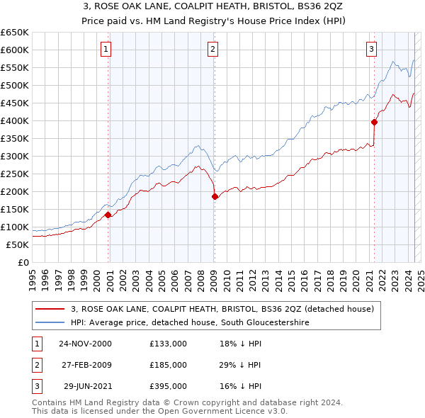 3, ROSE OAK LANE, COALPIT HEATH, BRISTOL, BS36 2QZ: Price paid vs HM Land Registry's House Price Index