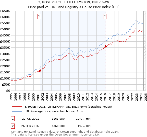 3, ROSE PLACE, LITTLEHAMPTON, BN17 6WN: Price paid vs HM Land Registry's House Price Index