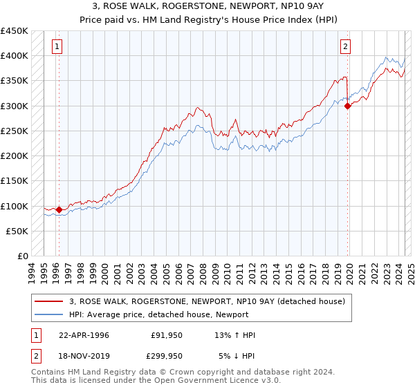 3, ROSE WALK, ROGERSTONE, NEWPORT, NP10 9AY: Price paid vs HM Land Registry's House Price Index