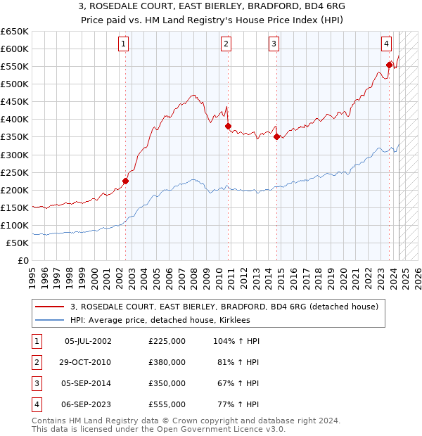 3, ROSEDALE COURT, EAST BIERLEY, BRADFORD, BD4 6RG: Price paid vs HM Land Registry's House Price Index