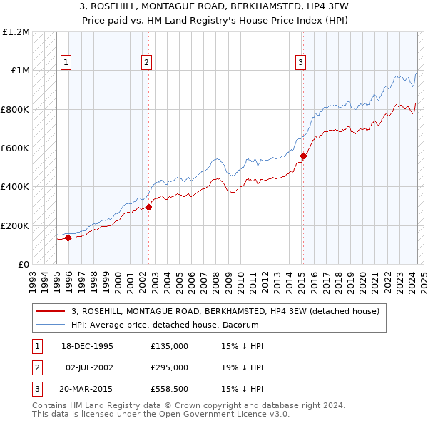 3, ROSEHILL, MONTAGUE ROAD, BERKHAMSTED, HP4 3EW: Price paid vs HM Land Registry's House Price Index