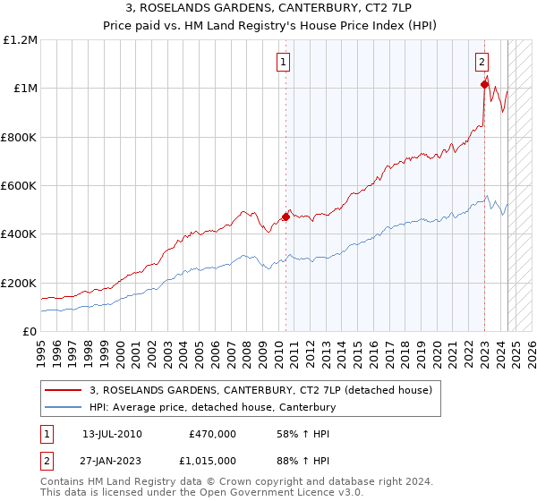 3, ROSELANDS GARDENS, CANTERBURY, CT2 7LP: Price paid vs HM Land Registry's House Price Index