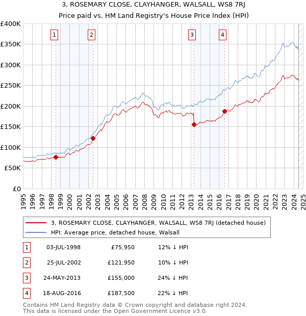 3, ROSEMARY CLOSE, CLAYHANGER, WALSALL, WS8 7RJ: Price paid vs HM Land Registry's House Price Index