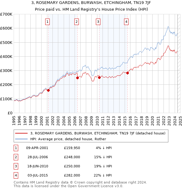 3, ROSEMARY GARDENS, BURWASH, ETCHINGHAM, TN19 7JF: Price paid vs HM Land Registry's House Price Index