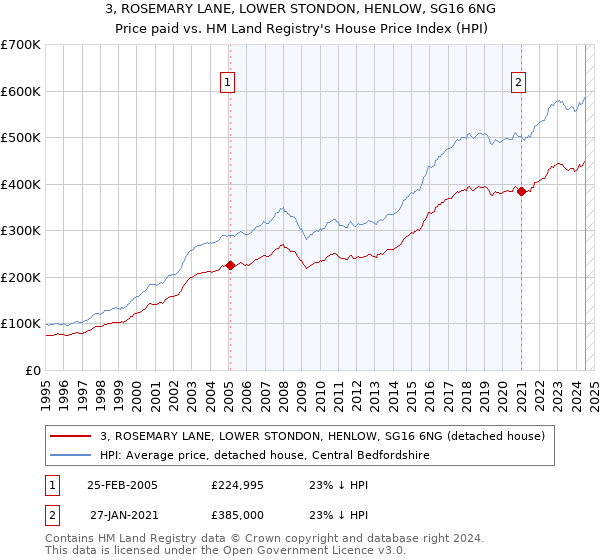 3, ROSEMARY LANE, LOWER STONDON, HENLOW, SG16 6NG: Price paid vs HM Land Registry's House Price Index