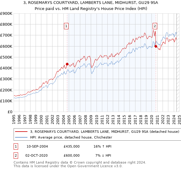 3, ROSEMARYS COURTYARD, LAMBERTS LANE, MIDHURST, GU29 9SA: Price paid vs HM Land Registry's House Price Index