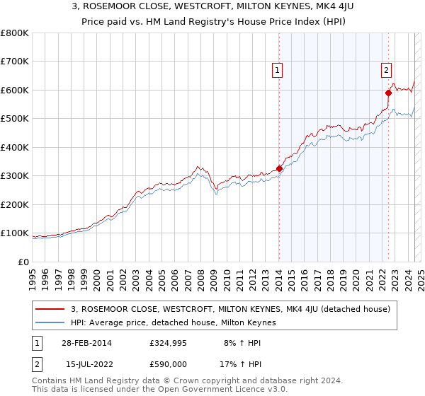 3, ROSEMOOR CLOSE, WESTCROFT, MILTON KEYNES, MK4 4JU: Price paid vs HM Land Registry's House Price Index