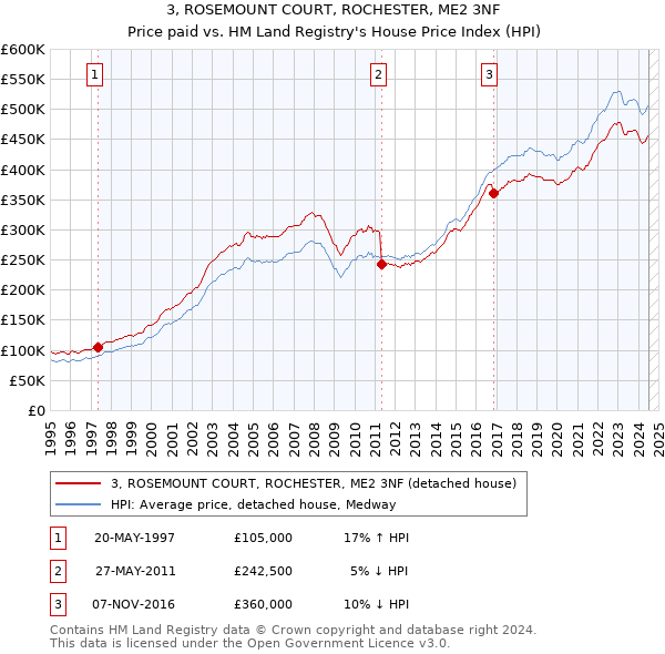 3, ROSEMOUNT COURT, ROCHESTER, ME2 3NF: Price paid vs HM Land Registry's House Price Index