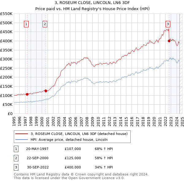 3, ROSEUM CLOSE, LINCOLN, LN6 3DF: Price paid vs HM Land Registry's House Price Index