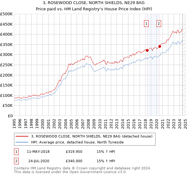 3, ROSEWOOD CLOSE, NORTH SHIELDS, NE29 8AG: Price paid vs HM Land Registry's House Price Index